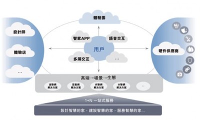 海爾智家赴港上市 以私有化與云平臺(tái)服務(wù)雙輪驅(qū)動(dòng)，優(yōu)化治理結(jié)構(gòu)，擘畫(huà)智慧生活新藍(lán)圖